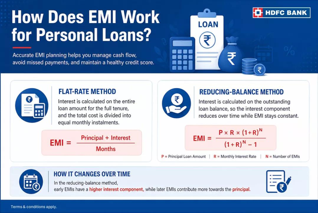 Personal loan lump sum and EMI repayment illustration